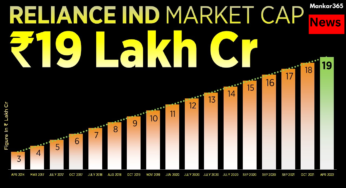 Reliance Industries Achieves Record Market Cap of ₹19 Lakh Crore as Share Price Soars to New Heights