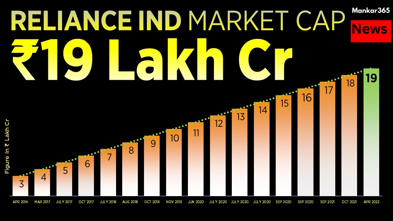 Reliance Industries Achieves Record Market Cap of ₹19 Lakh Crore as Share Price Soars to New Heights